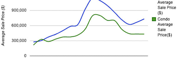 Google Chart real estate trend