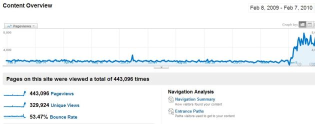 Gary Ashton's Page Views