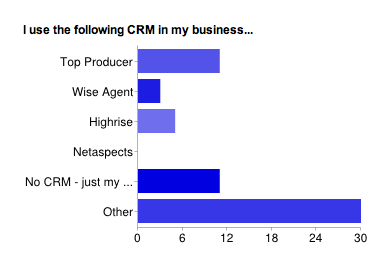 Real estate CRM results