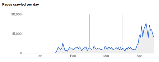 IDX+ crawl stats