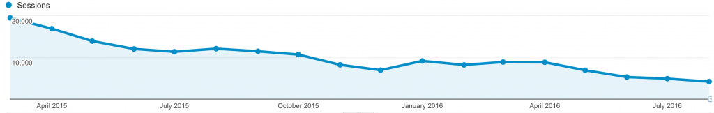 Painful decline in my website traffic due to extended outages at Diverse Solutions