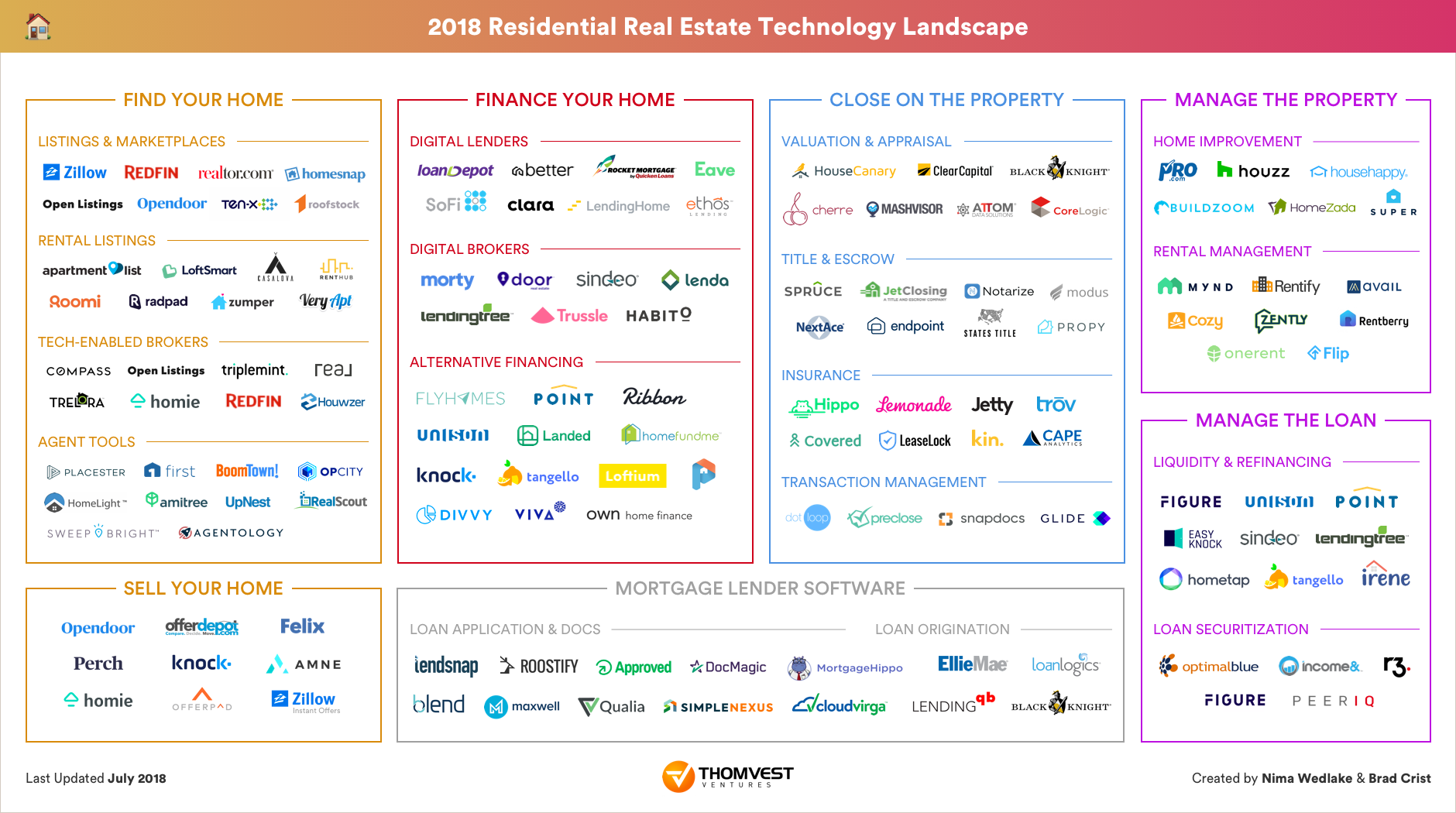 Market Map 140 Real Estate Tech Companies Transforming The 32 Trillion Housing Market - Geekestate Blog