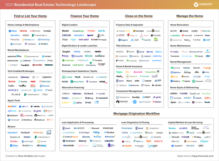 Market Map: 240 Real Estate Technology Companies Transforming Today’s ...