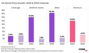 Home Price Growth: 2022 & 2023 Forecast