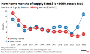 Months of Supply: New vs. Existing Homes (2010-22)