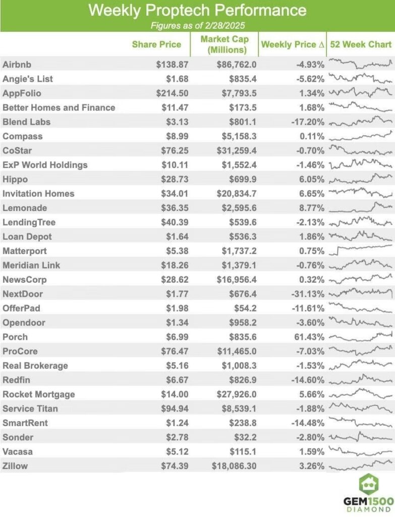 Monthly Proptech Index Update – February 2025